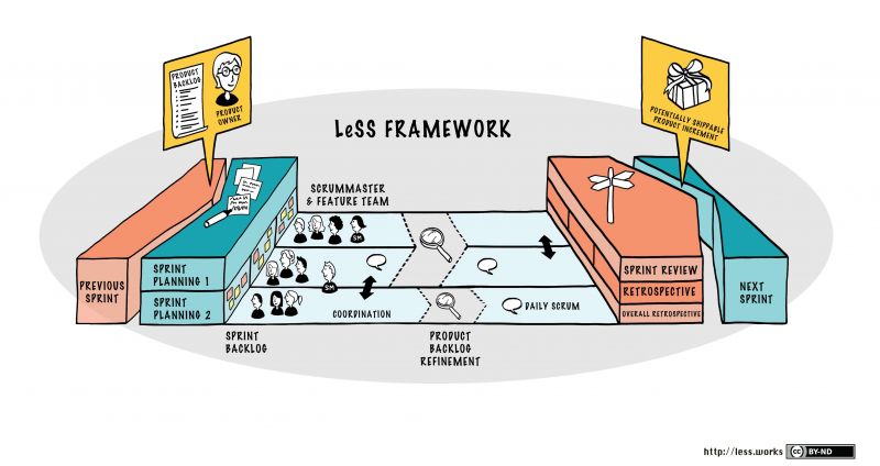 LeSS framework overview